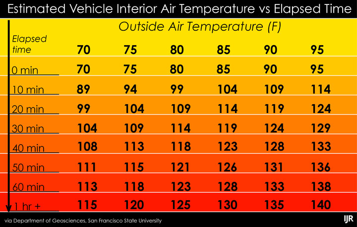 Dog In Car Temperature Chart